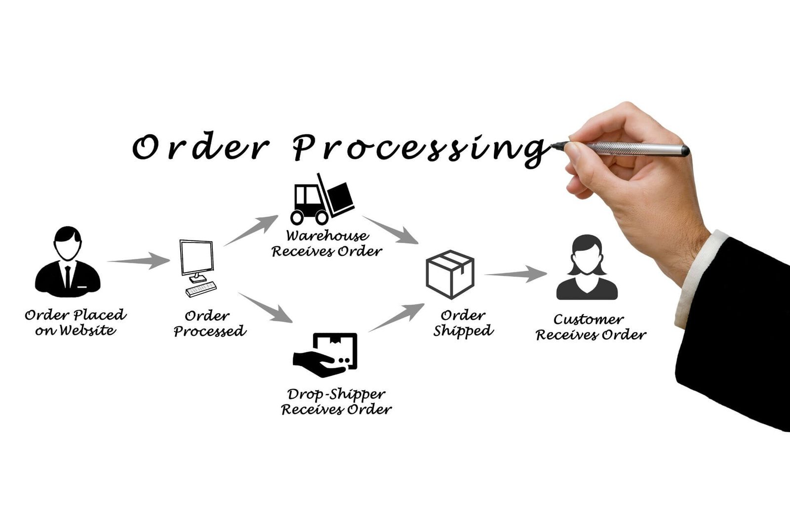 Order Processing Procedures of Shaolin Products Website